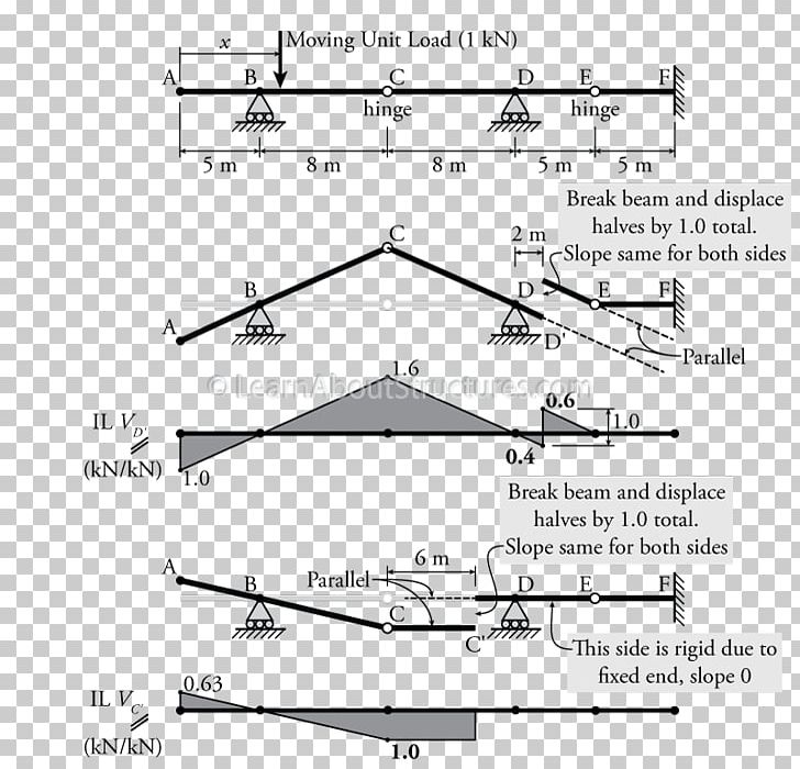 Diagram Influence Line Müller-Breslau's Principle Beam Cantilever PNG, Clipart,  Free PNG Download
