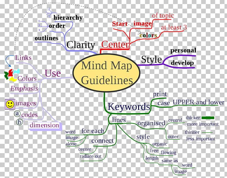 How To Mind Map Essay PNG, Clipart, Academic Writing, Area, Brainstorming, Bubblus, Concept Free PNG Download