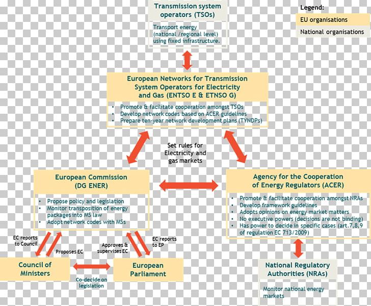 European Union Energy Union Agency For The Cooperation Of Energy Regulators Energy Market PNG, Clipart, Electricity, European Union, Learning, Line, Market Free PNG Download