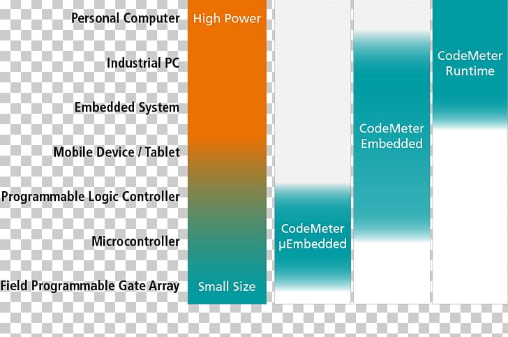 Computer Software WIBU-SYSTEMS AG Software Protection Dongle Encryption Software License PNG, Clipart, Autocad Civil 3d, Brand, Computer Software, Crack, Decompiler Free PNG Download