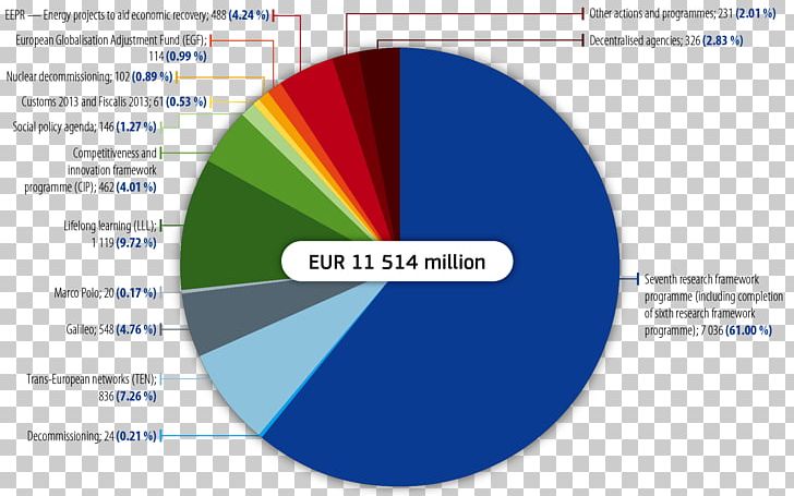 Budget Of The European Union Europe 2020 PNG, Clipart, Brand, Brexit, Budget, Budget Of The European Union, Circle Free PNG Download