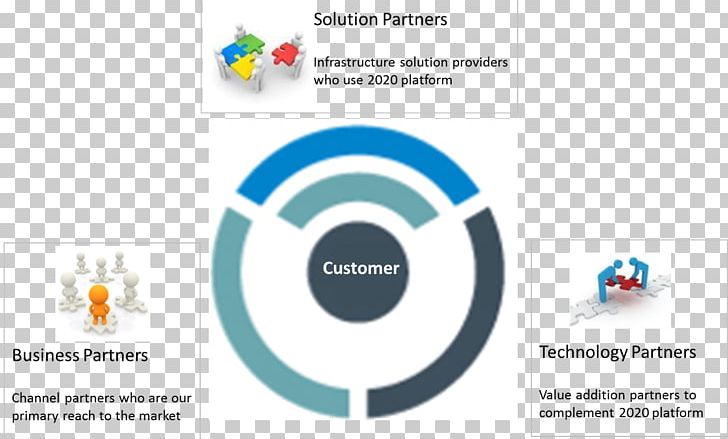 Data Visualization Ecosystem Technology Ubiquitous Computing PNG, Clipart, Area, Brand, Circle, Communication, Data Free PNG Download