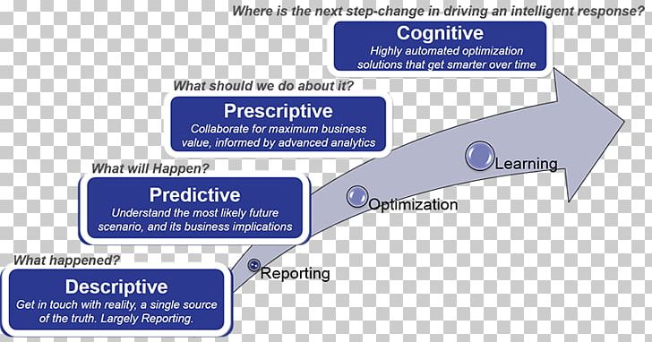 Prescriptive Analytics Gartner Business Process Predictive Analytics PNG, Clipart, Analytics, Angle, Area, Brand, Business Process Free PNG Download