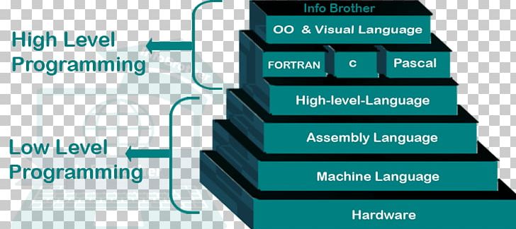 Low Level Programming Language High Level Programming Language High Png Clipart Algol Brand Communication Computer Hardware