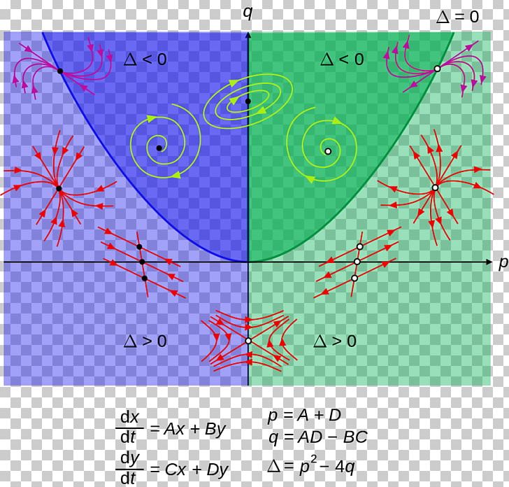Phase Plane Phase Portrait Phase Diagram Plot PNG, Clipart, Angle, Applied Mathematics, Area, Circle, Diagram Free PNG Download