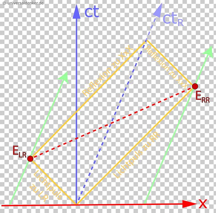 Minkowski Diagram Minkowski Space Theory Of Relativity Special Relativity PNG, Clipart, Angle, Area, Diagram, Ein, Hermann Minkowski Free PNG Download