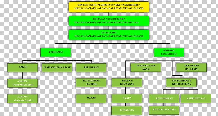 Organizational Structure Majlis Gallery Diagram Chairman PNG, Clipart, Advertising, Angle, Area, Article, Brand Free PNG Download