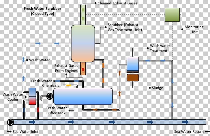 Wet Scrubber Gas Pollution Venturi Scrubber PNG, Clipart, Air Pollution, Angle, Area, Coal, Diagram Free PNG Download