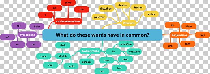 Syllable Word Mind Map Poetry Foot PNG, Clipart, Brand, Diagram ...