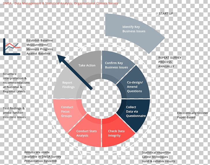 Organization Organisation Climate Process Circular Economy Survey Methodology PNG, Clipart, Brand, Circle, Circular Economy, Climate Change, Communication Free PNG Download