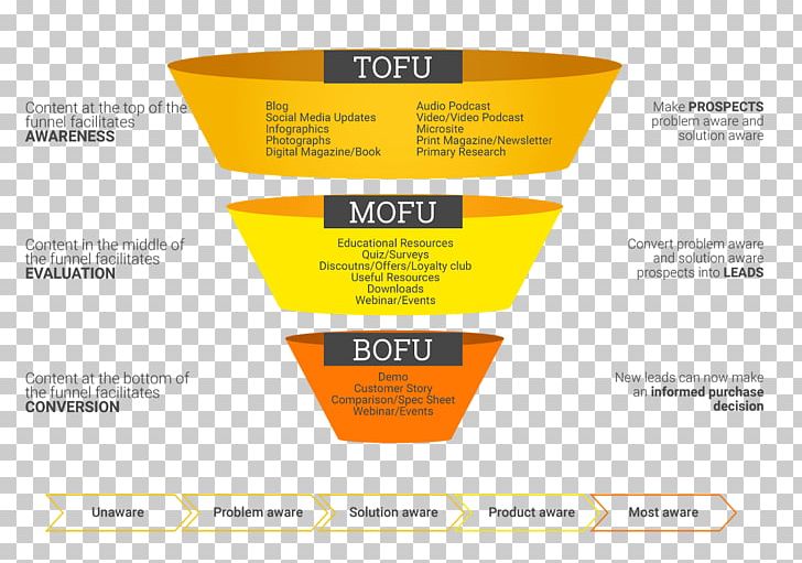 Sales Process Content Marketing Conversion Funnel Inbound Marketing PNG, Clipart, Analogy, Brand, Business Marketing, Businesstobusiness Service, Businesstoconsumer Free PNG Download