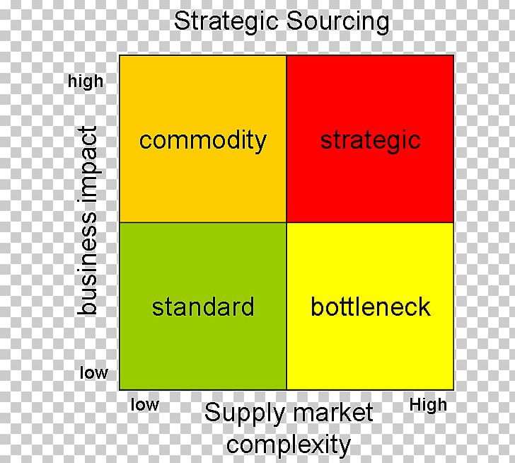Strategic Sourcing Growth–share Matrix Strategic Management Strategy PNG, Clipart, Angle, Area, Boston Consulting Group, Brand, Business Analytics Free PNG Download