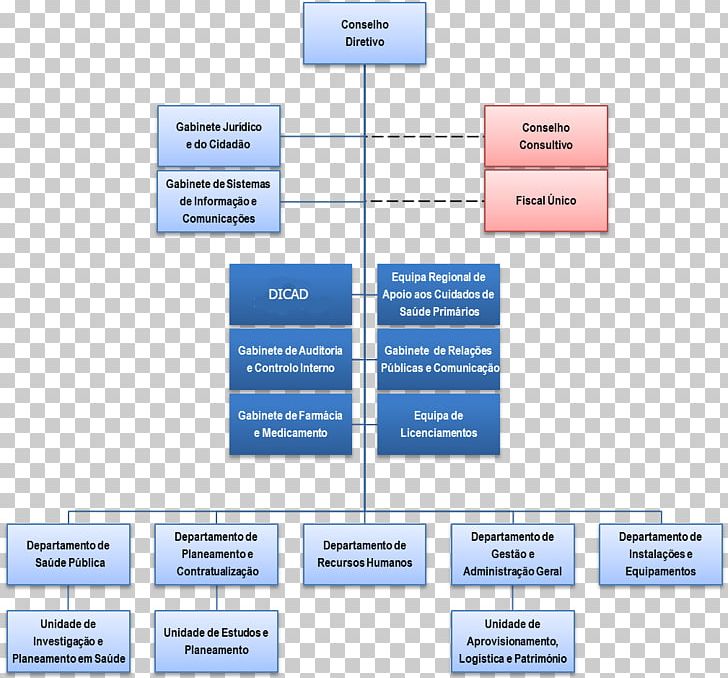 Organizational Chart Administração Regional De Saude Do Centro Organizational Structure Cova Da Beira Subregion PNG, Clipart, Angle, Area, Brand, Chart, Coimbra Free PNG Download