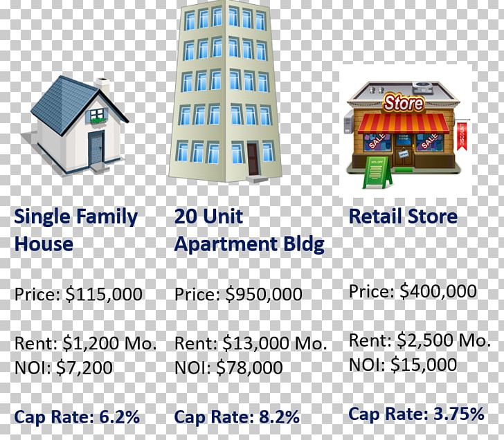 Capitalization Rate Cash On Cash Return Investment Real Estate Earnings Before Interest And Taxes PNG, Clipart, Apartment, Area, Capitalization, Capitalization Rate, Cash On Cash Return Free PNG Download