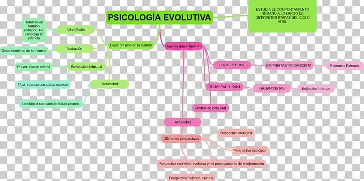 Psicología Evolutiva Behaviorism Psychology Concept Map PNG, Clipart, Angle, Behaviorism, Brand, Concept, Concept Map Free PNG Download