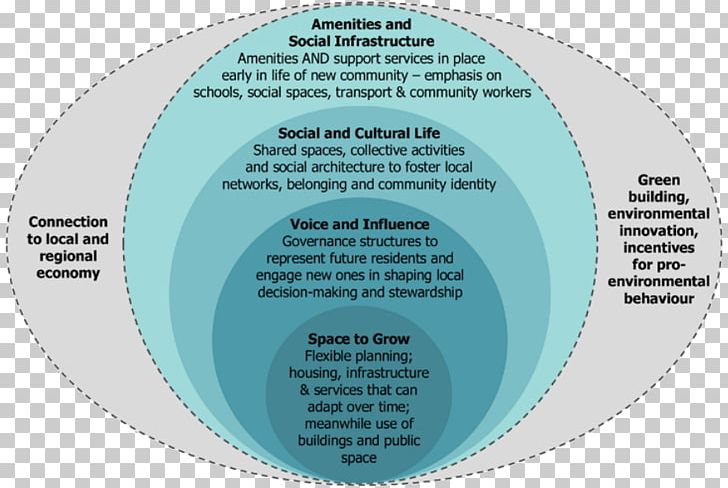 Social Sustainability Venn Diagram Social Innovation PNG, Clipart, Circle, Community, Diagram, Environment, Framework Free PNG Download