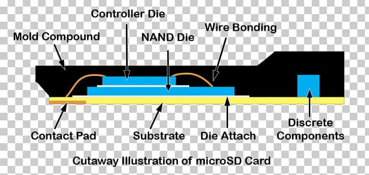 MicroSD Secure Digital Solid-state Drive Controller Cutaway Drawing PNG, Clipart, Angle, Architecture, Brand, Controller, Cross Section Free PNG Download