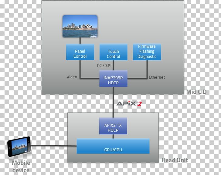 Brand Technology Diagram PNG, Clipart, Brand, Chips, Cid, Diagnostic, Diagram Free PNG Download