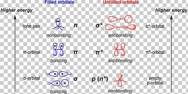 Localized Molecular Orbitals Atomic Orbital Non Bonding Orbital Antibonding Molecular Orbital 