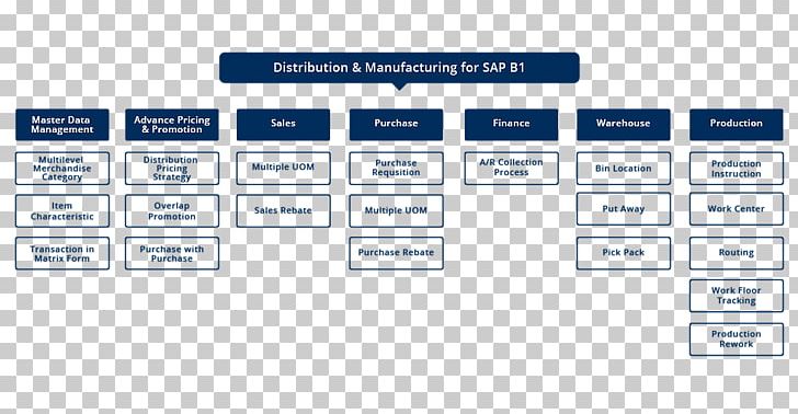 Distribution Sales SAP Business One Rebate Organization PNG, Clipart, Area, Brand, Buffer Stock Scheme, Business, Business Process Free PNG Download