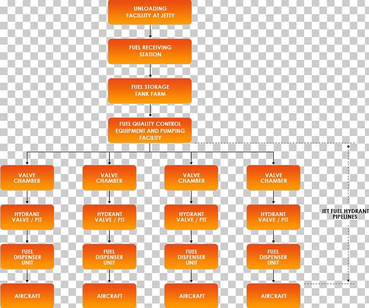 Aviation Fuel Petroleum Jet Fuel System PNG, Clipart, Airport, Area, Aviation, Aviation Fuel, Brand Free PNG Download