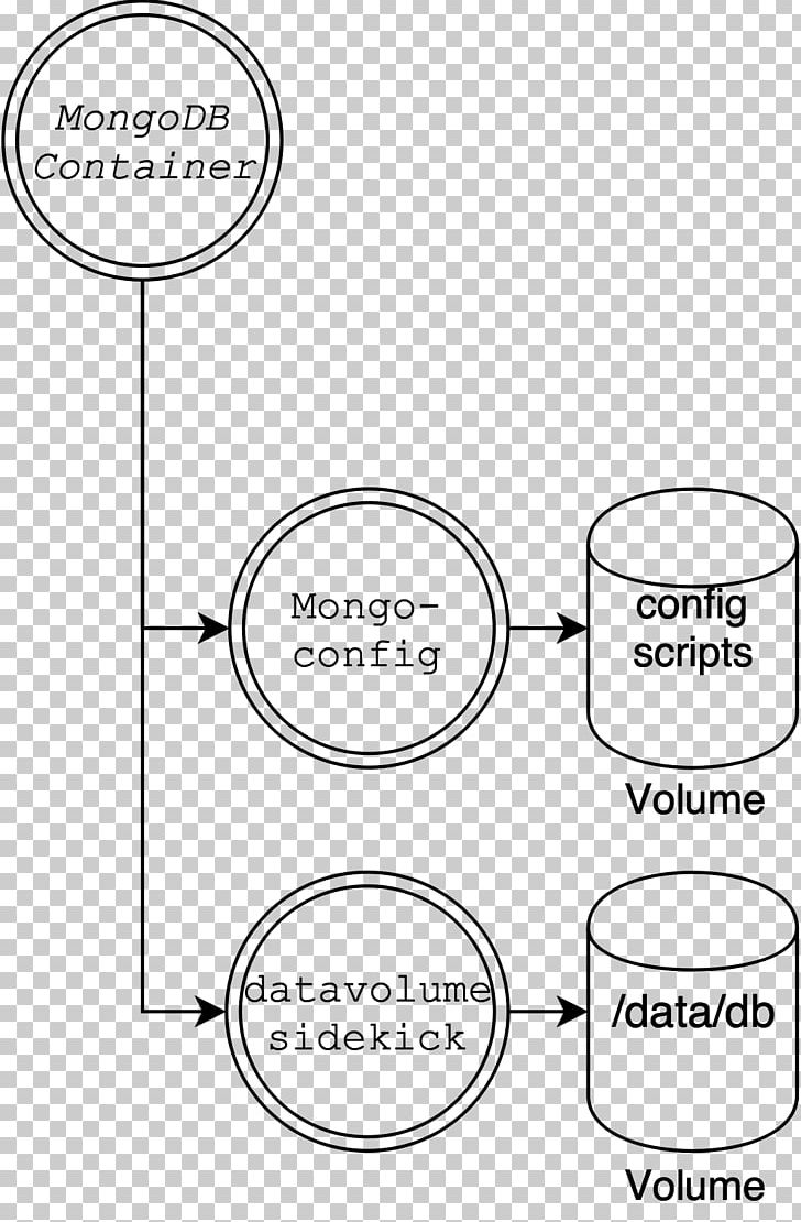 MongoDB Rancher Labs Docker Sidekick Database PNG, Clipart, Angle, Area, Black And White, Circle, Database Free PNG Download