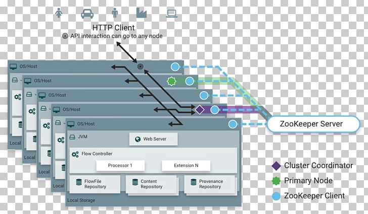 Apache NiFi Computer Cluster Hortonworks Apache Hadoop Timeout PNG, Clipart, Angle, Apache Hadoop, Apache Nifi, Apache Zookeeper, Area Free PNG Download