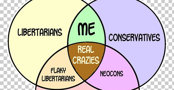 Libertarianism Conservative Liberalism Libertarian Conservatism PNG, Clipart, Area, Authoritarianism, Ball, Capitalism, Circle Free PNG Download