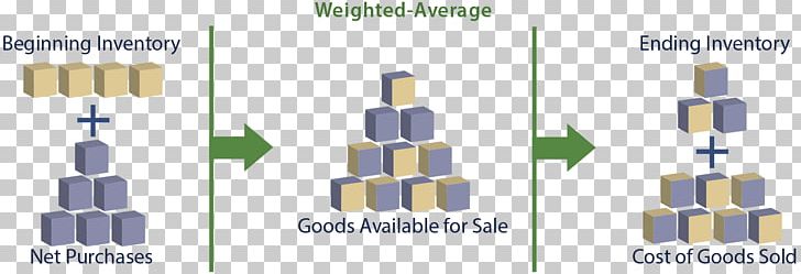 Inventory Valuation Cost Of Goods Sold Average Cost Method PNG, Clipart, Accounting, Angle, Average Cost, Brand, Cost Free PNG Download