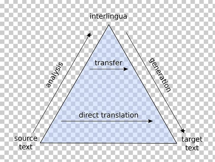 Statistical Machine Translation Rule-based Machine Translation Transfer-based Machine Translation PNG, Clipart, Angle, Area, Babylon, Brand, Computer Free PNG Download