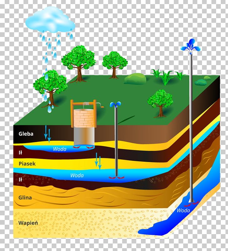 Water Table Groundwater Stratum Earth Soil PNG, Clipart, Aquifer, Artesian Aquifer, Earth, Energy, Geology Free PNG Download