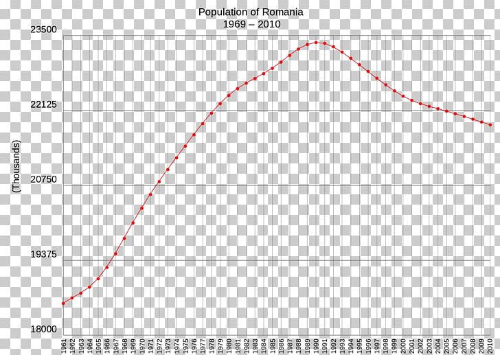 Romanian World Population Demography PNG, Clipart, Angle, Area, Circle, Demography, Diagram Free PNG Download