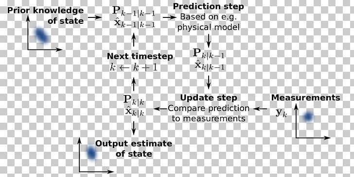 Extended Kalman Filter Particle Filter Simultaneous Localization And Mapping PNG, Clipart, Angle, Area, Computer Science, Covariance, Diagram Free PNG Download