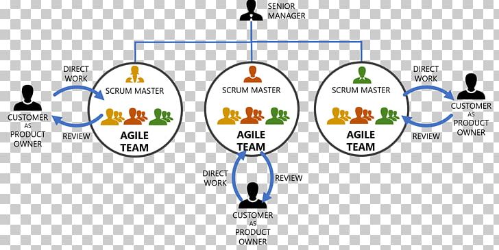 Agile Software Development Scaled Agile Framework Scrum Product Manager PNG, Clipart, Area, Brand, Business, Computer Software, Conceptual Model Free PNG Download