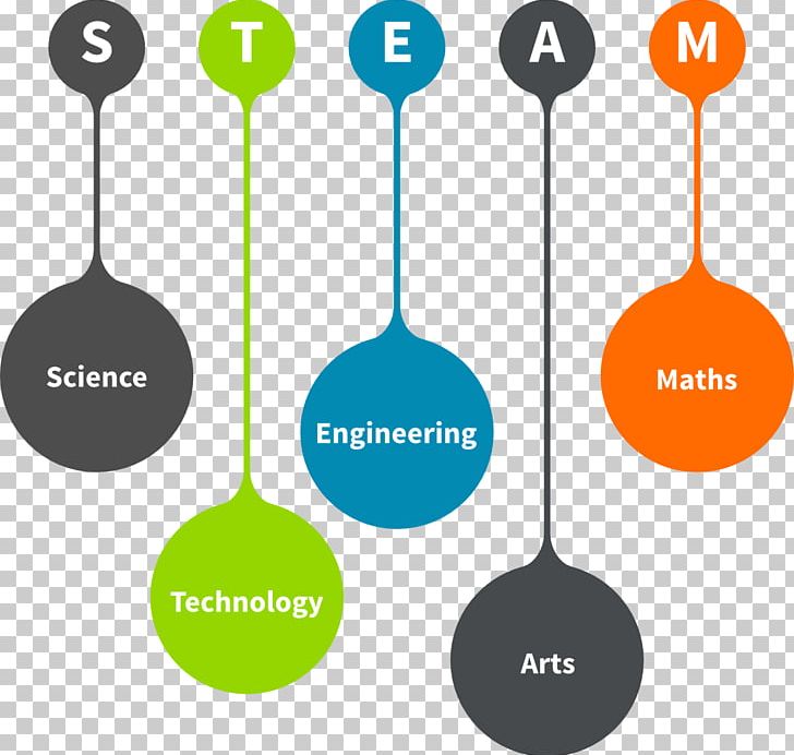 STEAM Fields Science PNG, Clipart, Communication, Compulsory Education, Computer Program, Curriculum, Diagram Free PNG Download