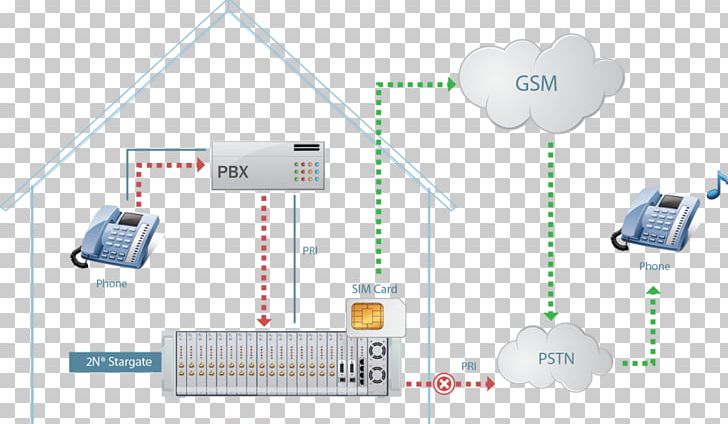 Computer Network Integrated Services Digital Network Electronics GSM PNG, Clipart, Communication, Computer, Computer Network, Diagram, Electronic Component Free PNG Download