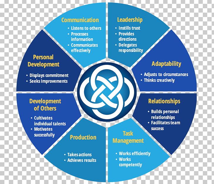 Graphics Performance Appraisal Organization Management Enterprise Resource Planning PNG, Clipart, Area, Brand, Business, Circle, Communication Free PNG Download