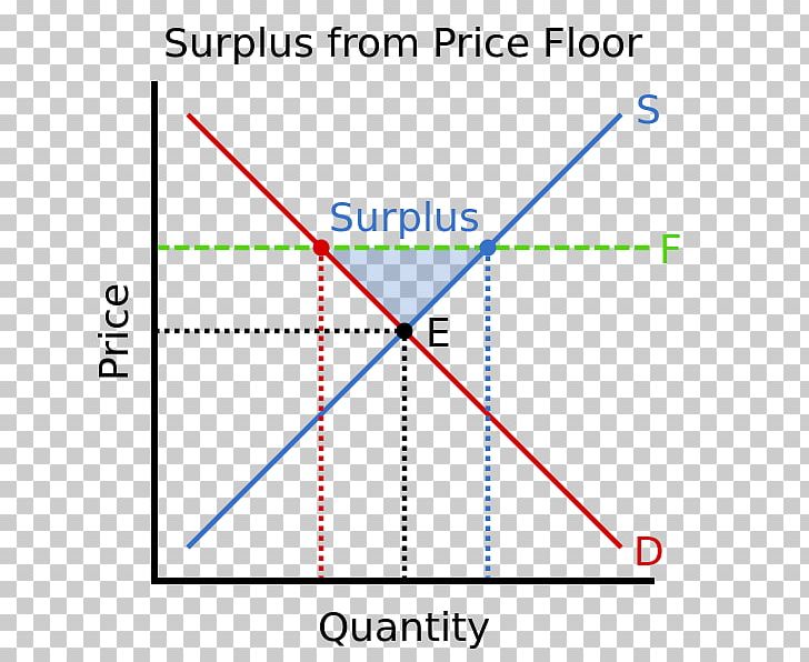 Price Floor Supply And Demand Demand Curve PNG, Clipart, Angle, Area, Circle, Demand, Diagram Free PNG Download