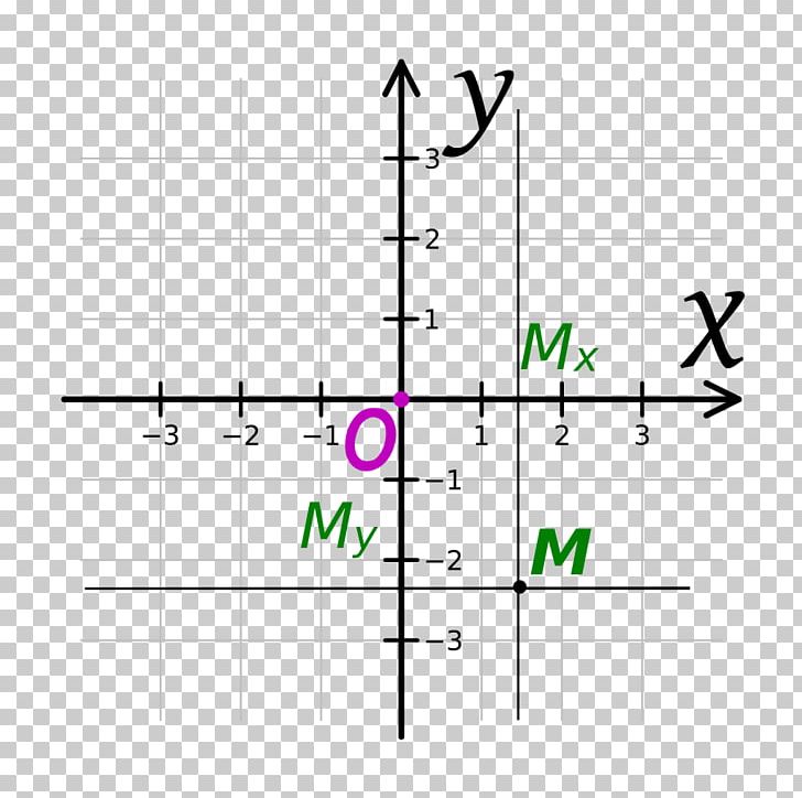 Cartesian Coordinate System Plane Angle Mathematics PNG, Clipart, Angle, Cartesian Coordinate System, Circle, Coordinates, Coordinate System Free PNG Download