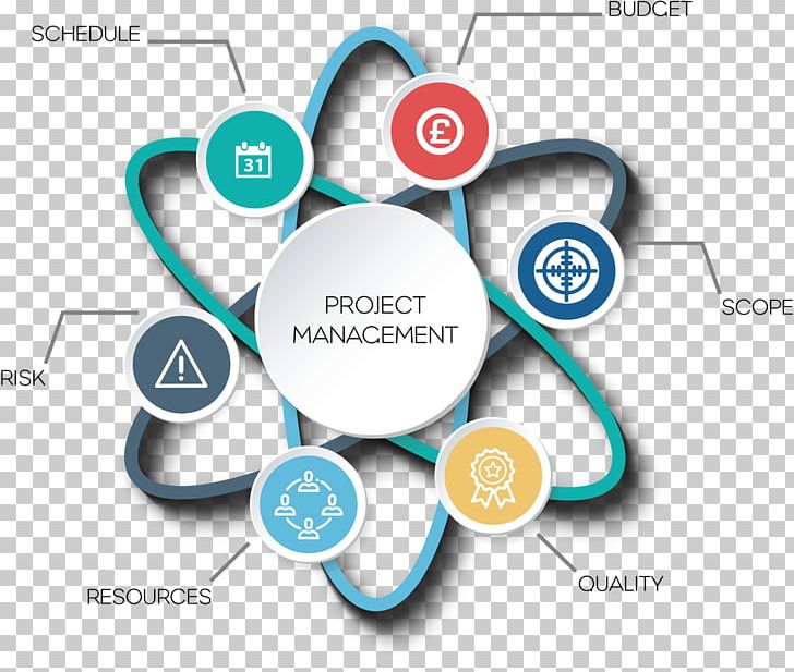 Risk Management Project Management Project Manager Change Management PNG, Clipart, Business Development, Change Management, Circle, Communication, Company Free PNG Download