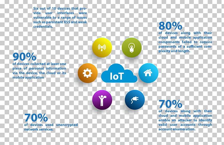 Internet Of Things Information Computer Security PNG, Clipart, Analytics, Big Data, Brand, Cloud Computing, Computer Network Free PNG Download