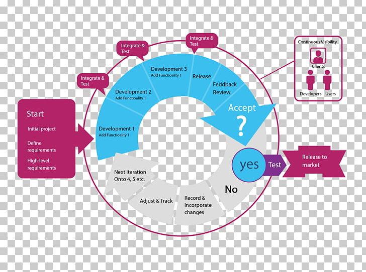 Deliverable Diagram Project Management Project Work PNG, Clipart, Agile Software Development, Brand, Circle, Communication, Communication Channel Free PNG Download