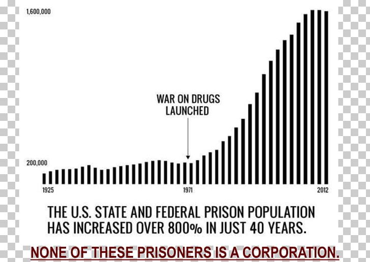 Incarceration In The United States The War On Drugs Prison PNG, Clipart, Black And White, Brand, Diagram, Document, Drug Free PNG Download