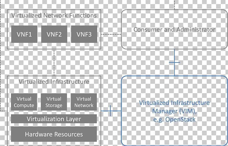 Network Function Virtualization Computer Network Virtual Machine Computer Software PNG, Clipart, Angle, Area, Brand, Computer Network, Computer Servers Free PNG Download