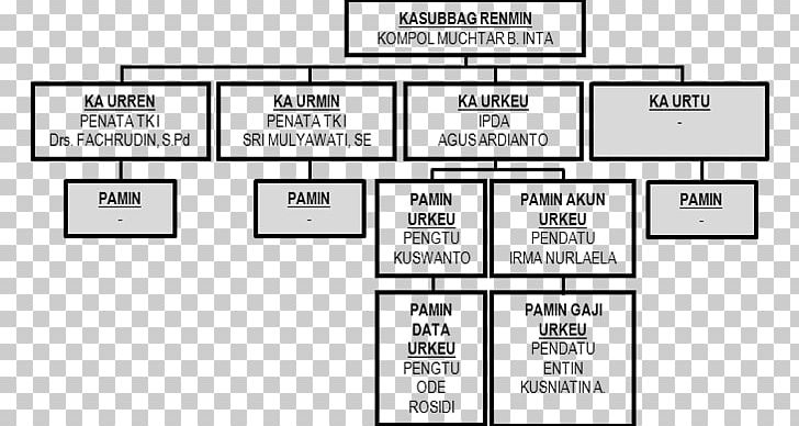 West Java Regional Police Organizational Structure Kepolisian Daerah Indonesian National Police PNG, Clipart, Angle, Area, Brand, Diagram, Document Free PNG Download