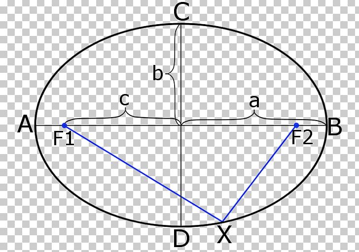 Circle Point Ellipse Focus Semi-major And Semi-minor Axes PNG, Clipart, Angle, Area, Centre, Circle, Diagram Free PNG Download