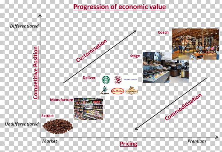 The Experience Economy Coffee Starbucks Commodity PNG, Clipart, Angle, Coffee, Commodity, Commodity Market, Customer Free PNG Download