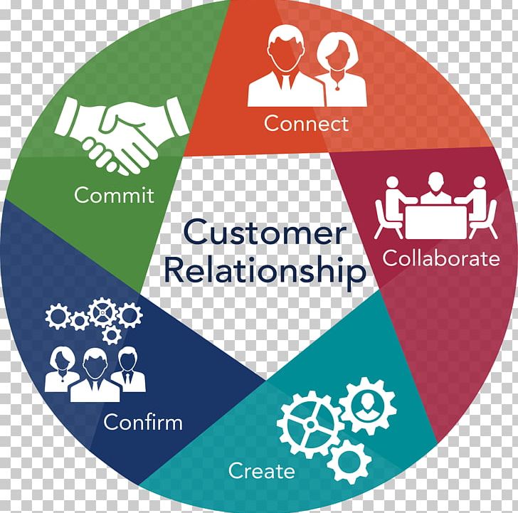 Sales Management Sales Management Sales Process Customer Relationship Management PNG, Clipart, Area, Brand, Business, Business Development, Business Marketing Free PNG Download