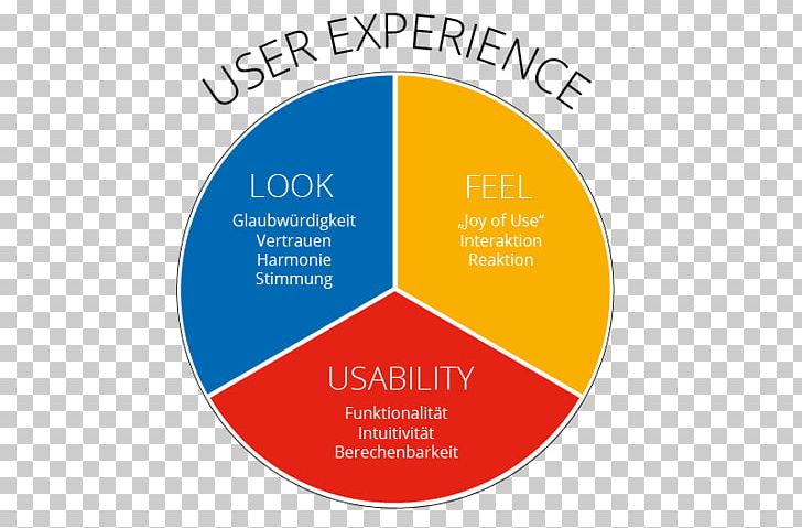 User Experience Usability Web Design Industrial Design PNG, Clipart, Aesthetics, Brand, Circle, Communication, Diagram Free PNG Download