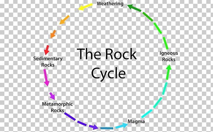 Rock Cycle Metamorphic Rock Sedimentary Rock Mineral PNG, Clipart, Angle, Area, Brand, Chart, Circle Free PNG Download